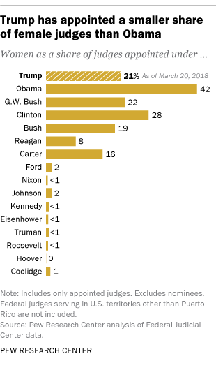 Trump has appointed a smaller share of female judges than Obama