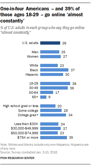 One-in-four Americans – and 39% of those ages 18-29 – go online ‘almost constantly’