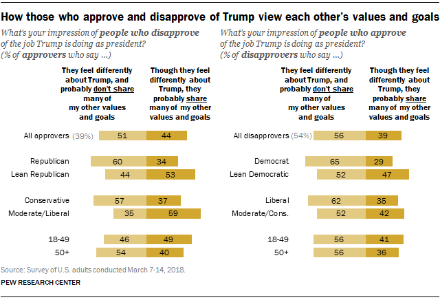 How those who approve and disapprove of Trump view each other’s values and goals