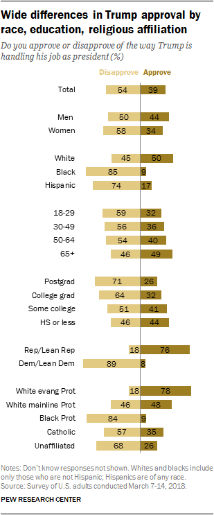 Wide differences in Trump approval by race, education, religious affiliation