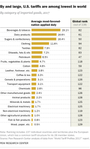 By and large, U.S. tariffs are among lowest in world