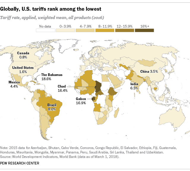 Globally, U.S. tariffs rank among the lowest
