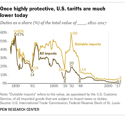 Once highly protective, U.S. tariffs are much lower today