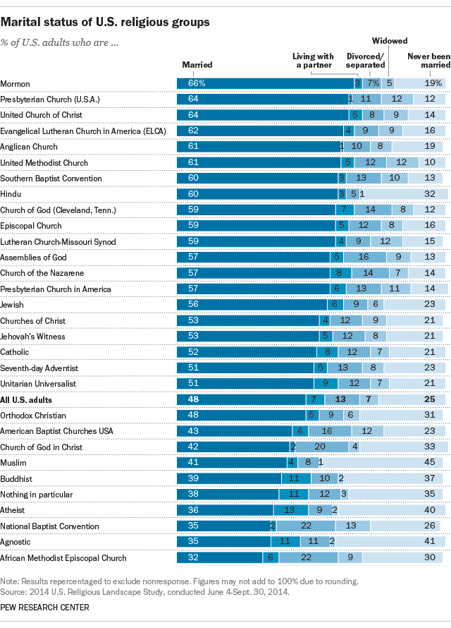 Marital status of U.S. religious groups