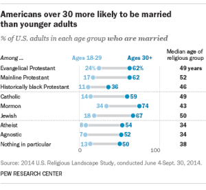 Americans over 30 more likely to be married than younger adults