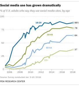 Social media use has grown dramatically