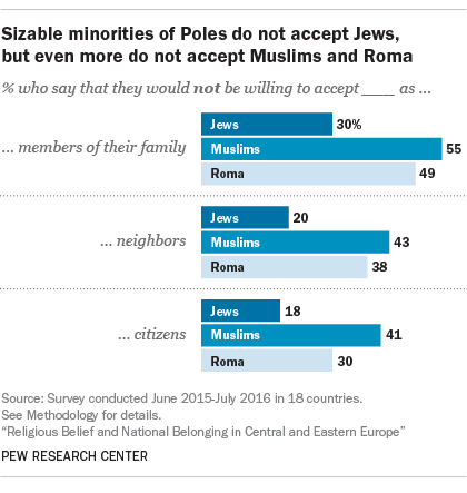 Sizable minorities of Poles do not accept Jews, but even more do not accept Muslims and Roma