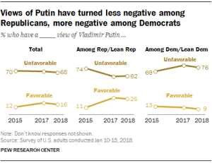 Views of Putin have turned less negative among Republicans, more negative among Democrats