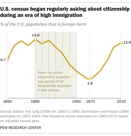 U.S. Census began regularly asking about citizenship during an era of high immigration