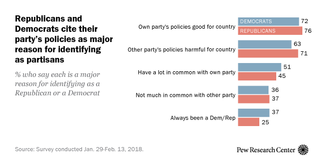 Republicans and Democrats cite their party’s policies as major reason for identifying as partisans