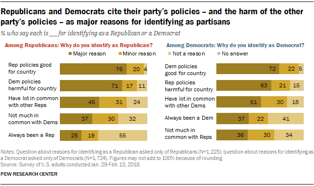 Republicans and Democrats cite their party’s policies – and the harm of the other party’s policies – as major reasons for identifying as partisans