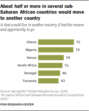 About half or more in several sub-Saharan African countries would move to another country