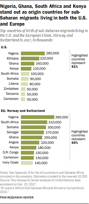 Nigeria, Ghana, South Africa and Kenya stand out as origin countries for sub-Saharan migrants living in both the U.S. and Europe
