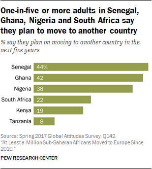 One-in-five or more adults in Senegal, Ghana, Nigeria and South Africa say they plan to move to another country