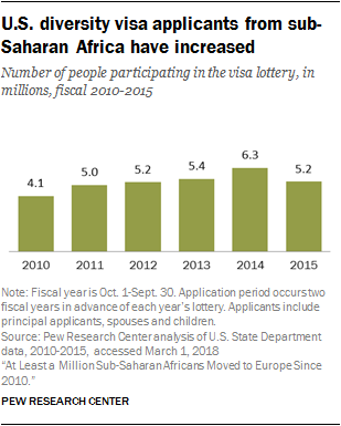 U.S. diversity visa applicants from sub-Saharan Africa have increased