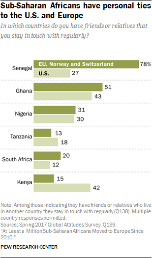 Sub-Saharan Africans have personal ties to the U.S. and Europe