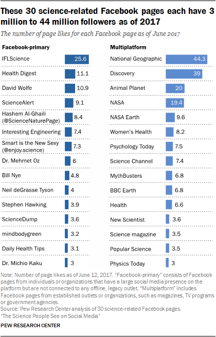 These 30 science-related Facebook pages each have 3 million to 44 million followers as of 2017