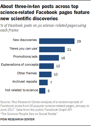About three-in-ten posts across top science-related Facebook pages feature new scientific discoveries