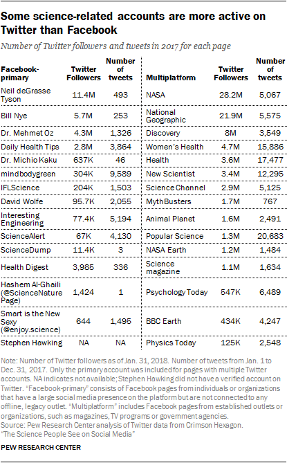 Some science-related accounts are more active on Twitter than Facebook
