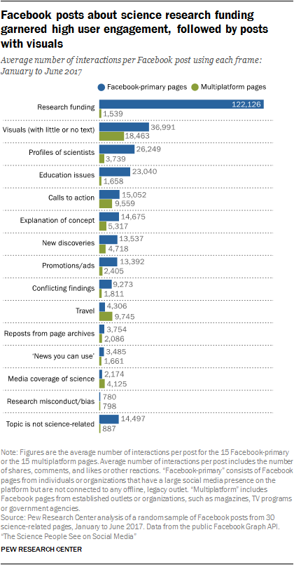 User engagement with posts on science-related Facebook pages is more ...