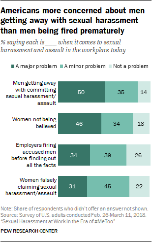 Americans more concerned about men getting away with sexual harassment than men being fired prematurely