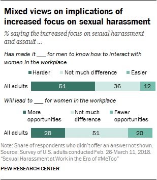 Mixed views on implications of increased focus on sexual harassment