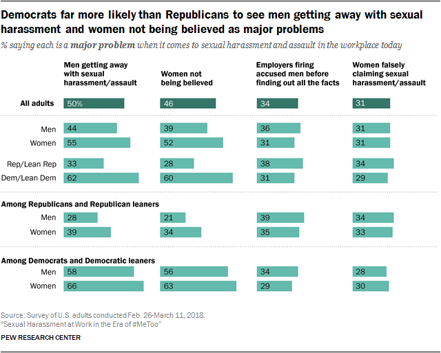 Democrats far more likely than Republicans to see men getting away with sexual harassment and women not being believed as major problems