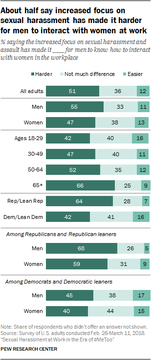 About half say increased focus on sexual harassment has made it harder for men to interact with women at work