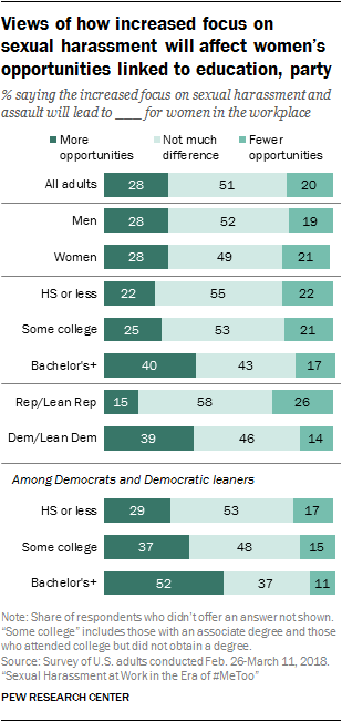 Views of how increased focus on sexual harassment will affect women’s opportunities linked to education, party