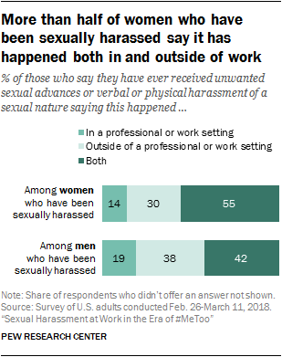 More than half of women who have been sexually harassed say it has happened both in and outside of work