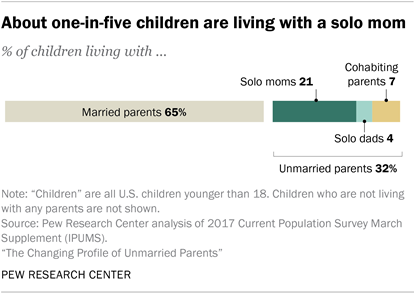 About one-in-five children are living with a solo mom