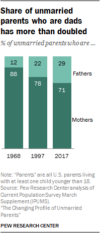 Share of unmarried parents who are dads  has more than doubled