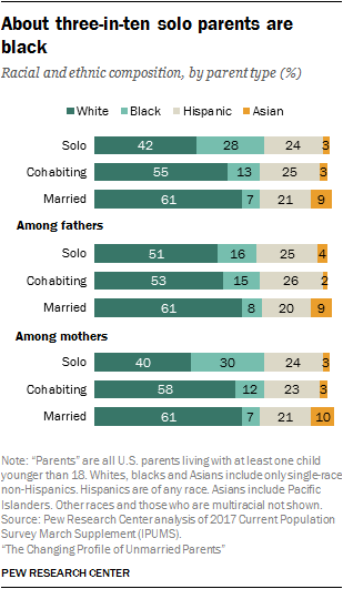 About three-in-ten solo parents are black