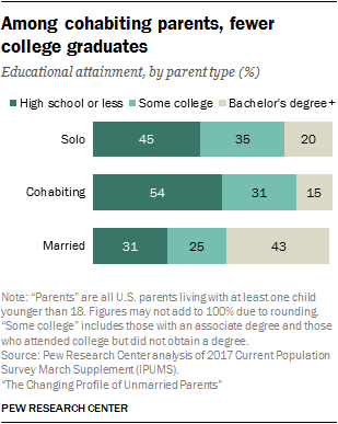 Among cohabiting parents, fewer college graduates
