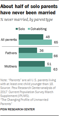 About half of solo parents have never been married