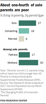 About one-fourth of solo parents are poor