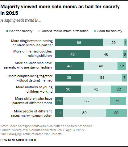 Majority viewed more solo moms as bad for society  in 2015