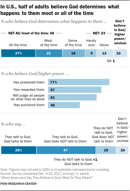 In U.S., half of adults believe God determines what happens to them most or all of the time