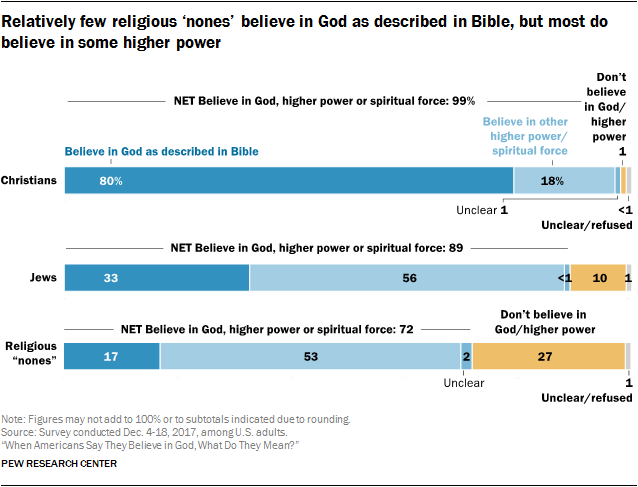 Relatively few religious ‘nones’ believe in God as described in Bible, but most do believe in some higher power