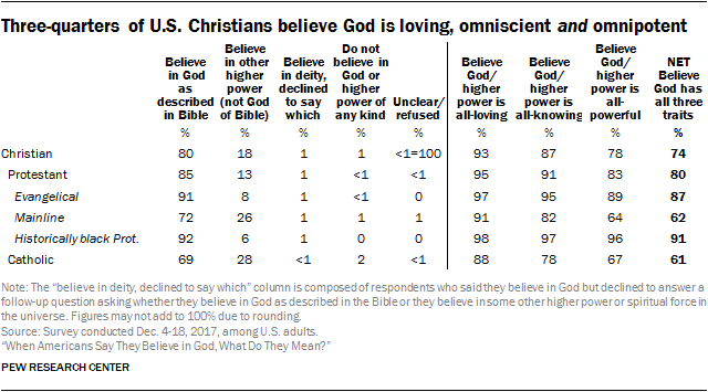 Three-quarters of U.S. Christians believe God is loving, omniscient and omnipotent