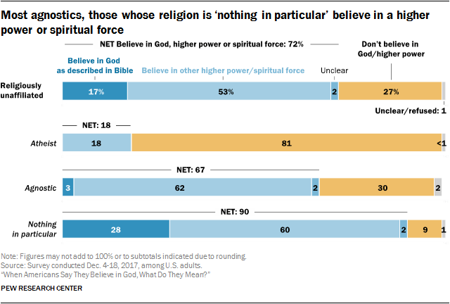 Most agnostics, those whose religion is ‘nothing in particular’ believe in a higher power or spiritual force