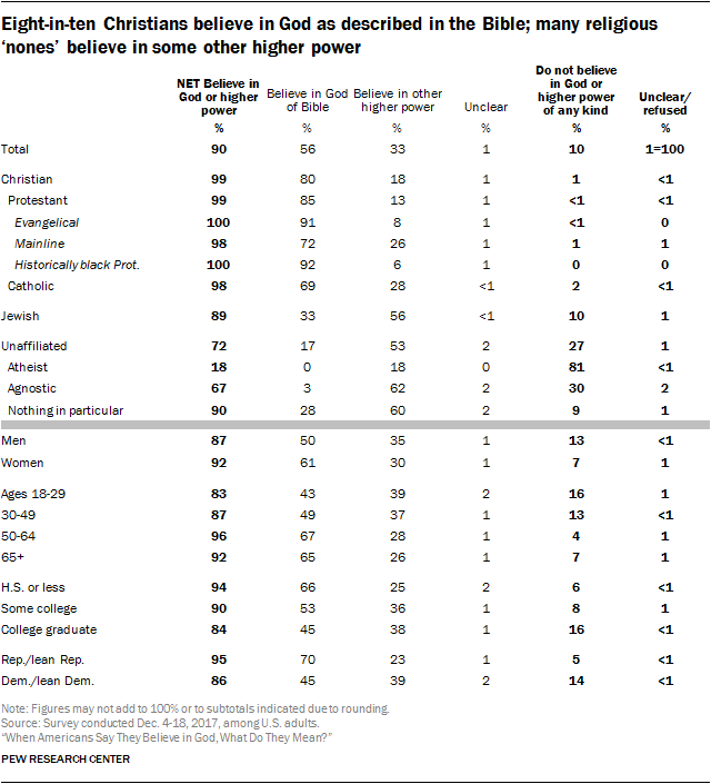 Eight-in-ten Christians believe in God as described in the Bible; many religious ‘nones’ believe in some other higher power