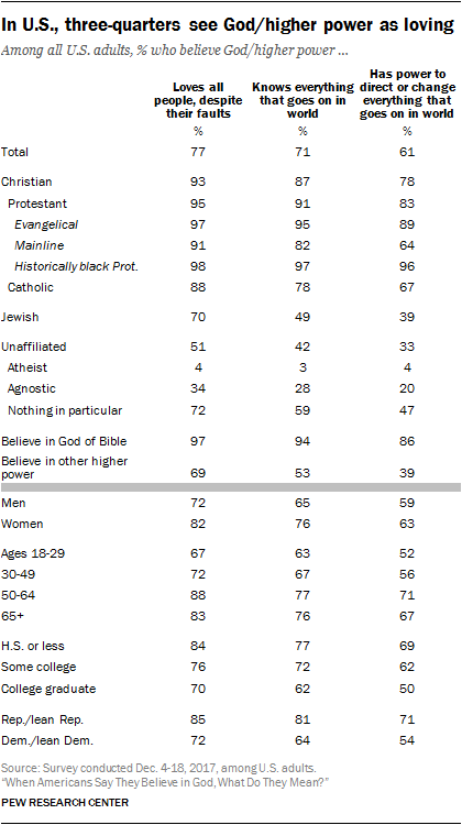 In U.S., three-quarters see God/higher power as loving