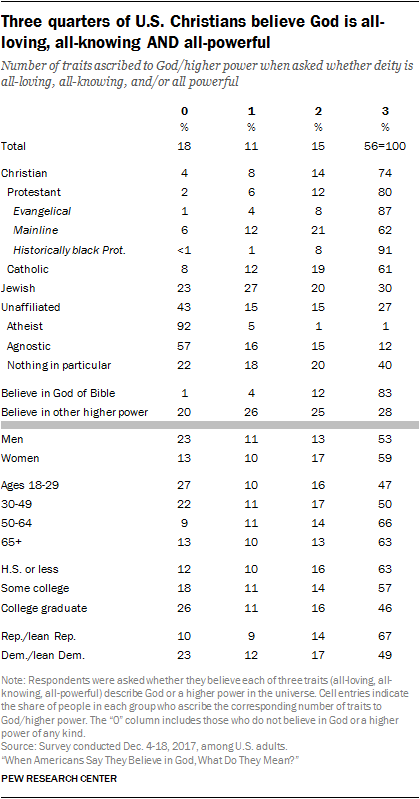 Three quarters of U.S. Christians believe God is all-loving, all-knowing AND all-powerful