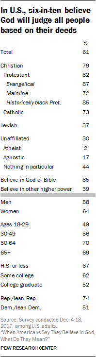 In U.S., six-in-ten believe God will judge all people based on their deeds