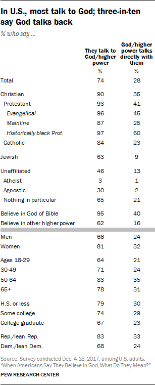 In U.S., most talk to God; three-in-ten say God talks back