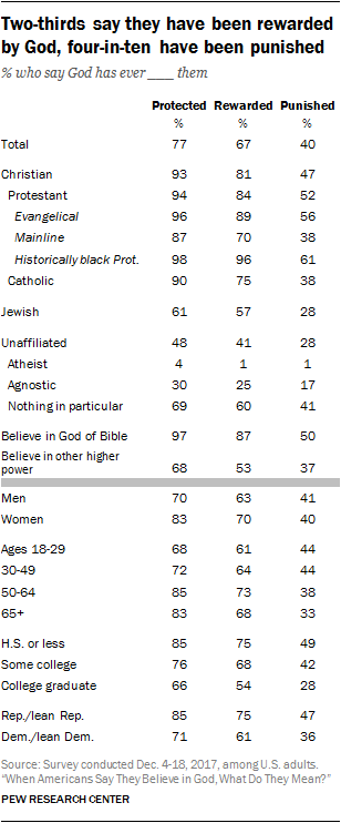 Two-thirds say they have been rewarded by God, four-in-ten have been punished
