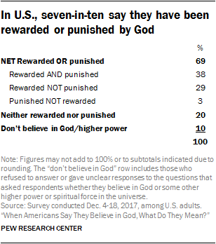In U.S., seven-in-ten say they have been rewarded or punished by God