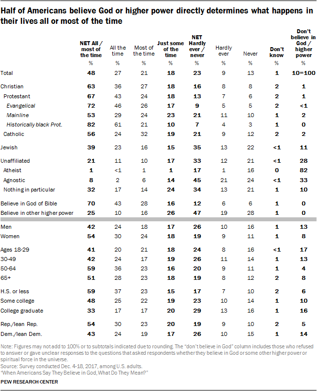 Half of Americans believe God or higher power directly determines what happens in their lives all or most of the time