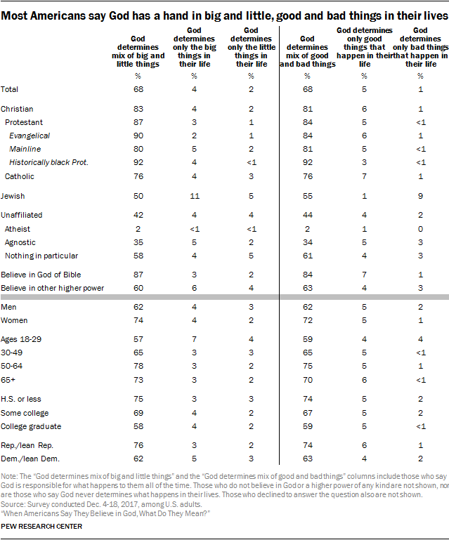 Most Americans say God has a hand in big and little, good and bad things in their lives